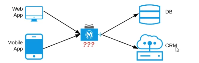 Salesforce Certified MuleSoft Platform Architect I image Question 9 66299 09232024002935000000