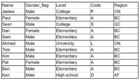 CompTIA DA0-001 image Question 137 95311 10022024175130000000