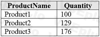 Microsoft DP-900 image Question 10 90525 10022024020006000000