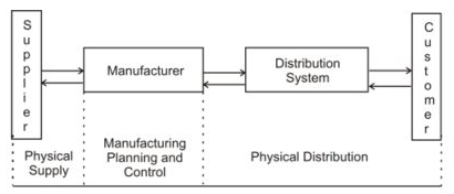 APICS CSCP image Question 15 16722 09162024185520000000