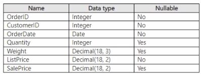 Microsoft DP-600 image Question 78 90491 10022024015944000000