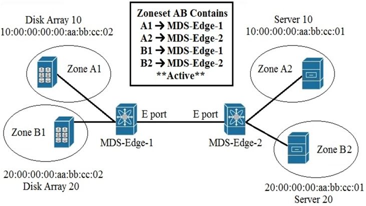 Cisco 350-601 image Question 199 116929 10102024233033000000