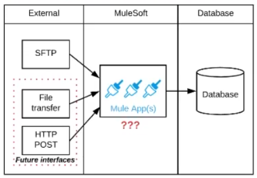 Salesforce Certified MuleSoft Integration Architect I image Question 5 66022 09232024002916000000