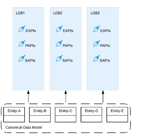 Salesforce Certified MuleSoft Platform Architect I image Question 19 66309 09232024002935000000