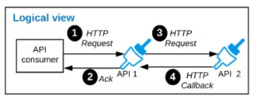 Salesforce Certified MuleSoft Integration Architect I image Question 32 66049 09232024002916000000