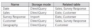 Microsoft PL-300 image Question 41 63881986188458135664604