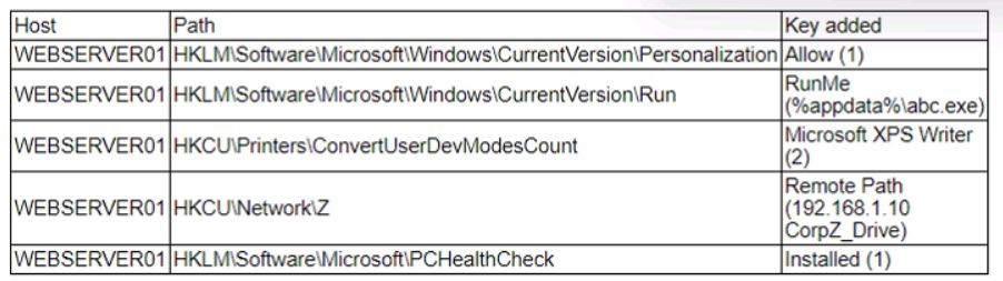 CompTIA CS0-003 image Question 104 94725 10022024175105000000