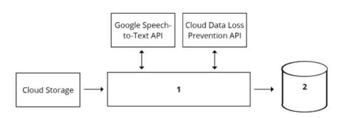 Google Professional Machine Learning Engineer image Question 7 30172 09182024191448000000