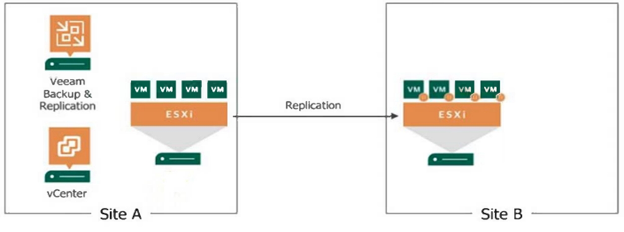 VEEAM VMCE_V12 image Question 46 78415 09232024005700000000