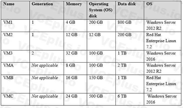 Microsoft AZ-104 image Question 254 84779 09262024195642000000