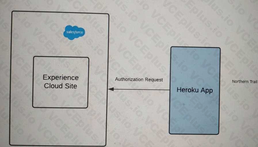 Salesforce Certified Identity and Access Management Architect image Question 142 63242 09232024002508000000