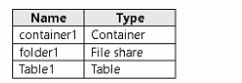 Microsoft AZ-104 image Question 544 85069 09262024195643000000