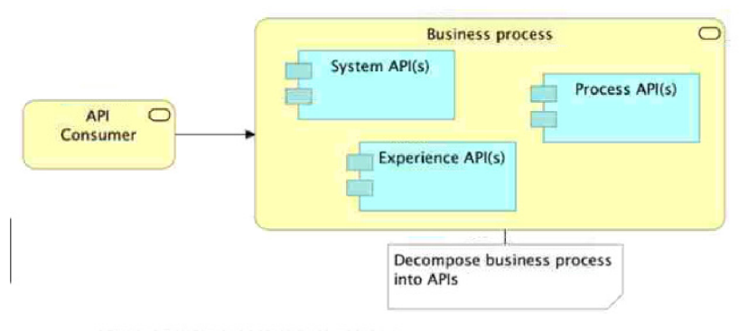 Salesforce Certified MuleSoft Platform Architect I image Question 120 131939 12082024193158000000