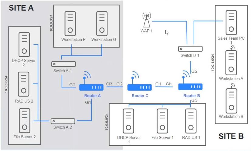 CompTIA N10-008 image Question 700 96584 10022024175236000000