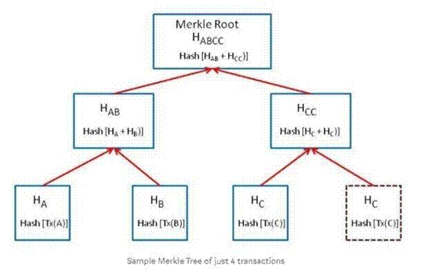 Blockchain CBSA image Question 31 20292 09162024192153000000