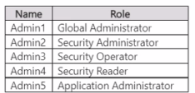 Microsoft MS-102 image Question 411 120730 10182024203919000000