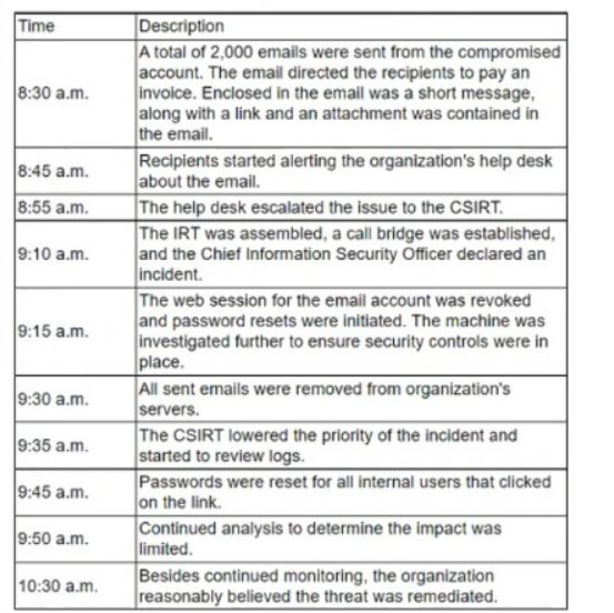 CompTIA CS0-003 image Question 281 94902 10022024175105000000