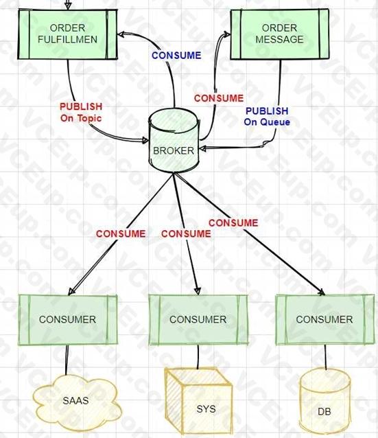 MuleSoft MCIA - Level 1 image Question 46 explanation 52896 09182024213633000000