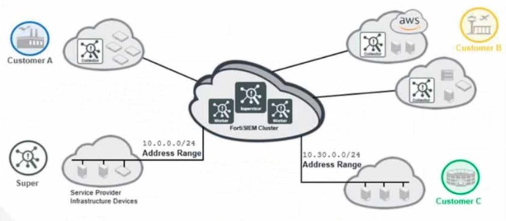 Fortinet FCSS_ADA_AR-6.7 image Question 23 63883969962082567844713