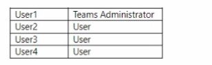 Microsoft MS-700 image Question 145 105044 10052024010553000000