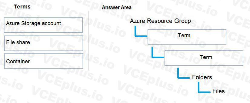 Microsoft DP-900 image Question 15 90771 10022024020007000
