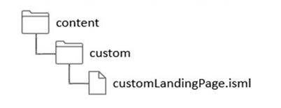 Salesforce Certified B2C Commerce Developer image Question 14 59824 09232024001900000000