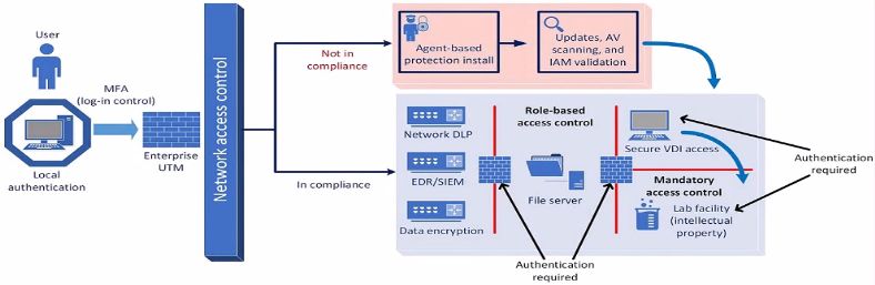 CompTIA CAS-005 image Question 6 63875074218335344662576