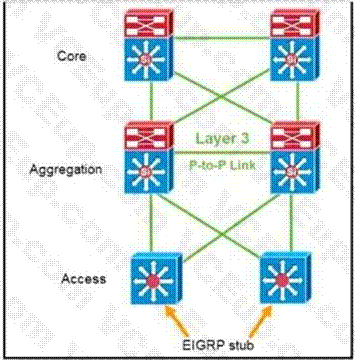 Cisco 300-420 image Question 129 112027 10072024005836000000
