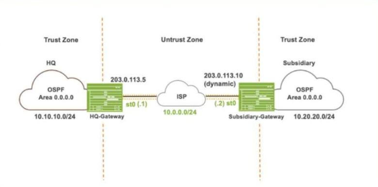 Juniper JN0-637 image Question 25 124742 11012024014440000000