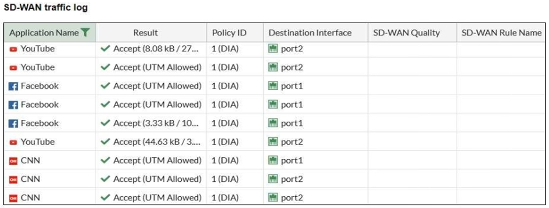 Fortinet FCP_FGT_AD-7.4 image Question 53 126272 11122024010310000000