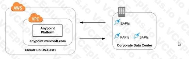MuleSoft MCPA - Level 1 image Question 16 53226 09182024213655000000