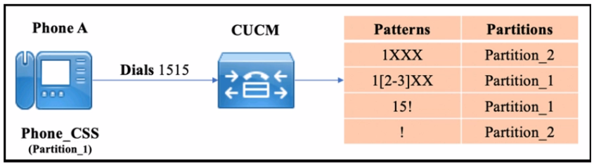 Cisco 300-815 image Question 135 115039 10102024232831000000