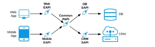 Salesforce Certified MuleSoft Developer I image Question 85 65947 09232024002846000000