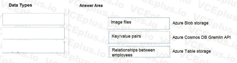 Microsoft DP-900 image answer Question 14 90770 10022024020007000