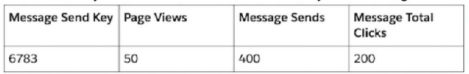 Salesforce Certified Marketing Cloud Intelligence Accredited Professional image Question 5 65695 09232024002818000000