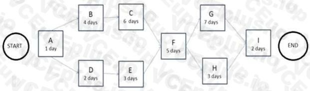 PMI CAPM image Question 163 55187 09232024001321000000