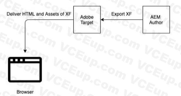 Adobe AD0-E117 image Question 2 91328 10022024173948000000
