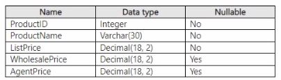 Microsoft DP-600 image Question 76 90489 10022024015944000000