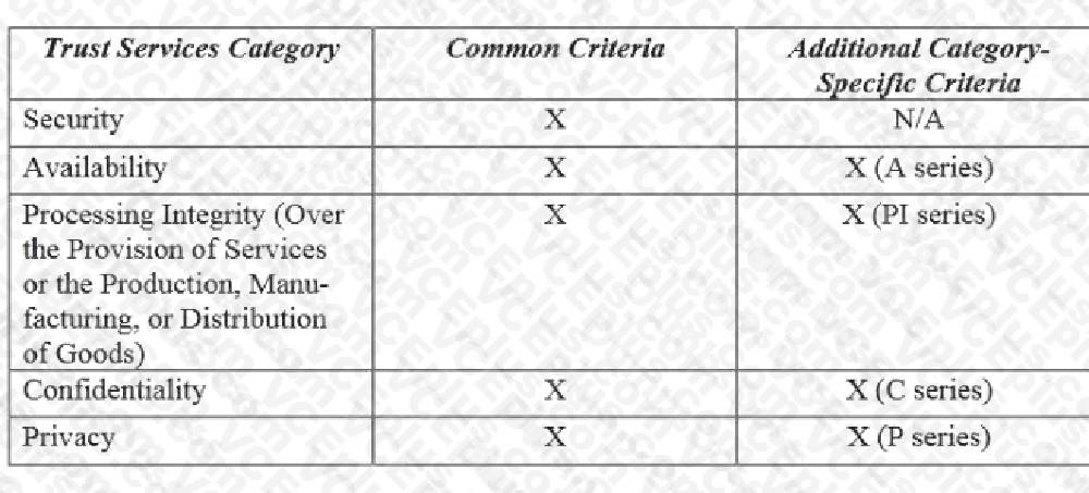 Isaca CCAK image Question 19 explanation 41439 09182024210218000000