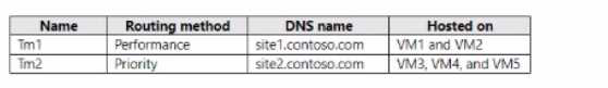 Microsoft AZ-700 image Question 130 87986 10022024015514000000