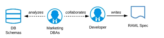 Salesforce Certified MuleSoft Platform Architect I image Question 15 66305 09232024002935000000