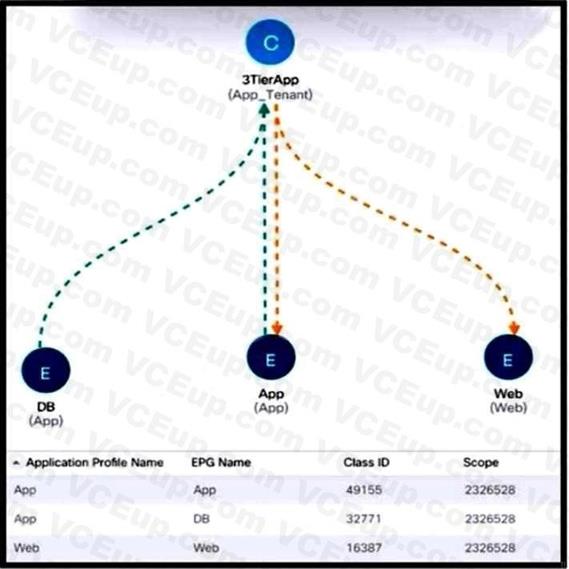 Cisco 300-620 image Question 168 113515 10072024010039000000