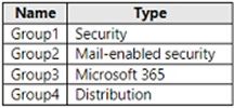 Microsoft MS-102 image Question 241 104177 10052024010458000000