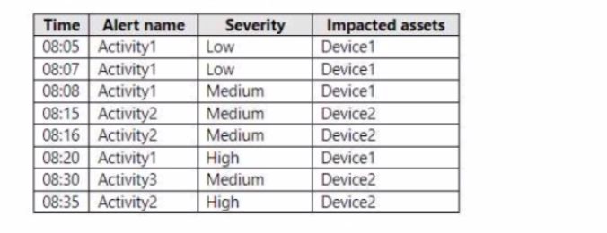 Microsoft MS-102 image Question 359 104295 10052024010458000000