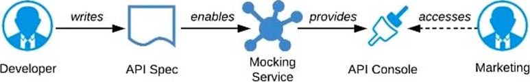 Salesforce Certified MuleSoft Platform Architect I image Question 15 explanation 66305 09232024002935000000