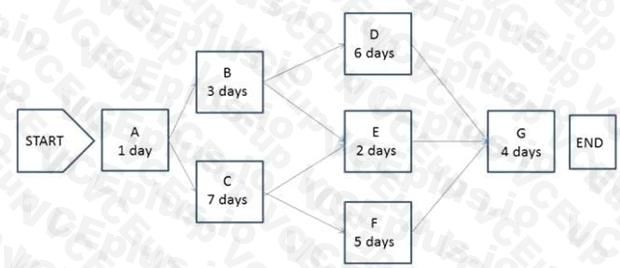 PMI CAPM image Question 179 55203 09232024001321000000