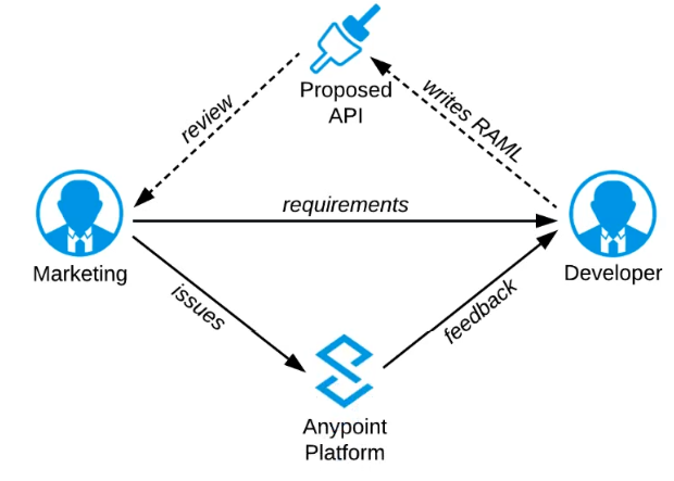 Salesforce Certified MuleSoft Platform Architect I image Question 15 66305 09232024002935000000