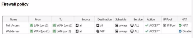 Fortinet FCP_FGT_AD-7.4 image Question 87 135374 02022025231545000000