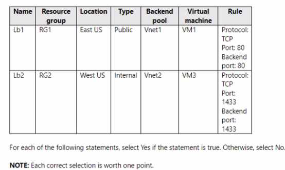 Microsoft AZ-700 image Question 113 87969 10022024015514000000