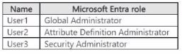 Microsoft SC-300 image Question 267 134685 01072025200730000000
